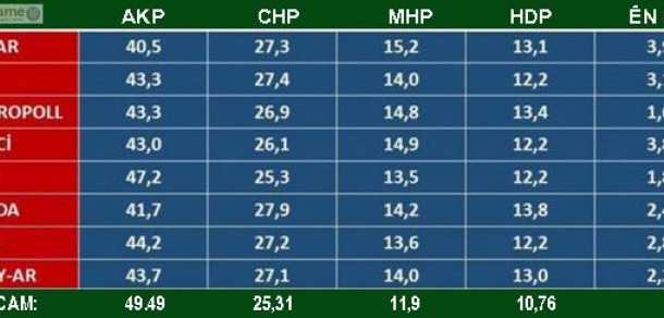 Tu şîrketek anketê encam nizanî û hinan lêborîn xwest